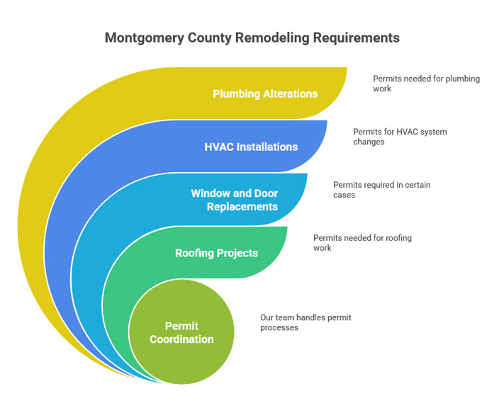 Montgomery County Remodeling Requirements