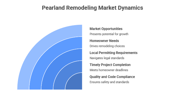 Pearland Remodeling Market Dynamics