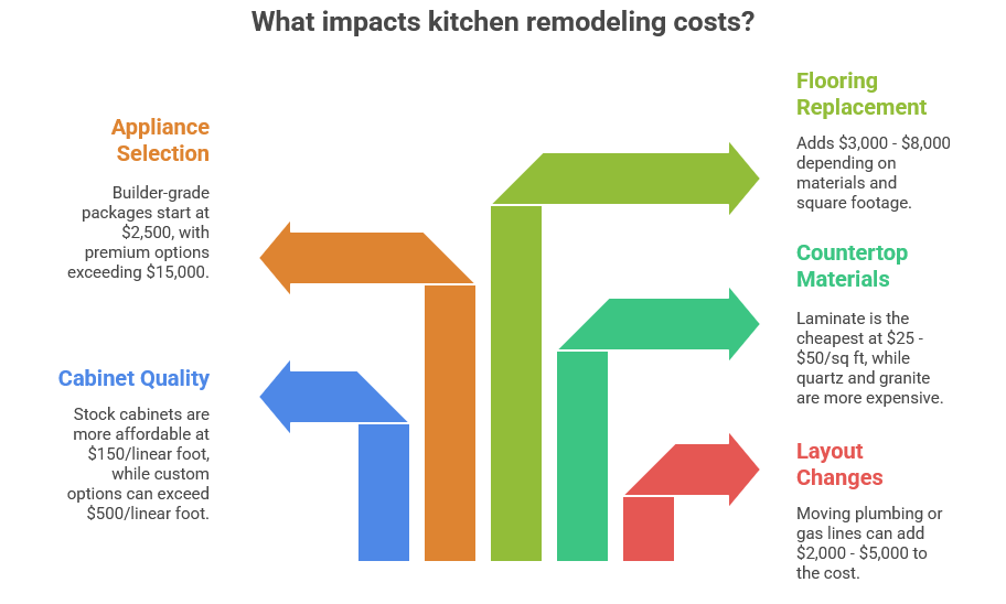 What impacts kitchen remodeling costs?