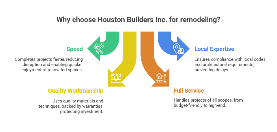 Why choose Houston Builders Inc. for remodeling?