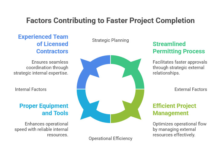 Factors Contributing to Faster Project Completion